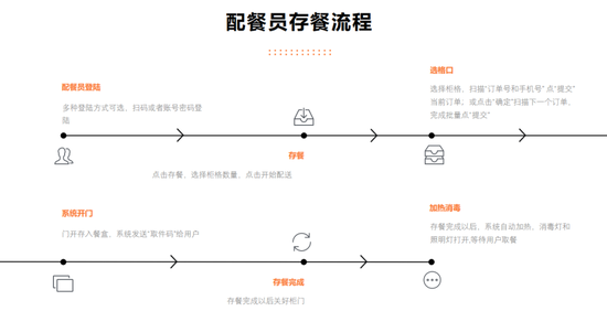 外卖存取餐流程