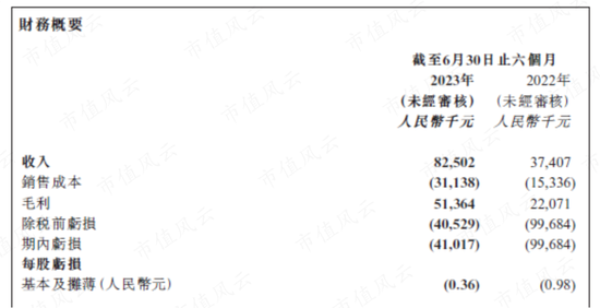 营收飙升120.6%，亏损大幅收窄，眼科医疗AI领跑者鹰瞳科技：软件量价齐升，硬件成本摊薄，研发持续高投入