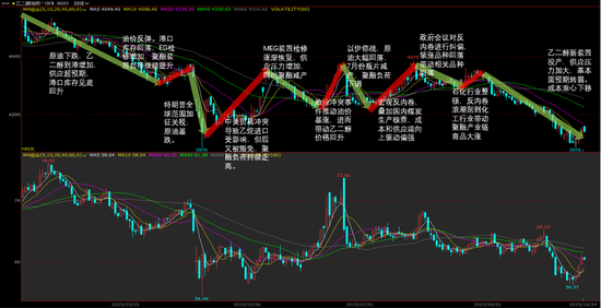 PX-PTA-MEG:“反内卷”之风再起,预期改善