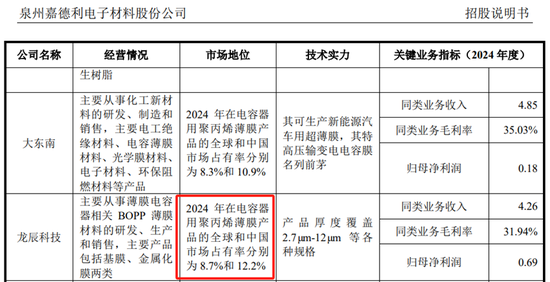 再说嘉德利IPO，与龙辰科技IPO“互掐”，争抢行业“一哥”头衔？