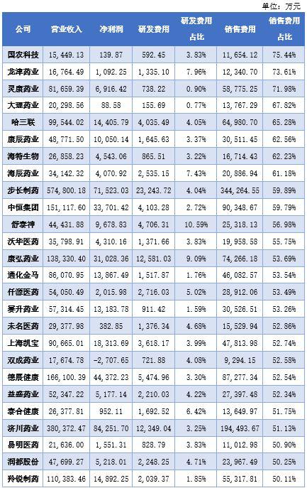 收入证明_研发费用占收入