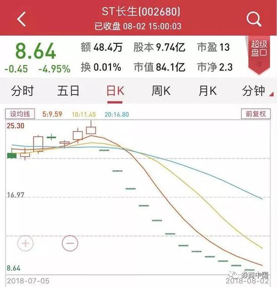 ST长生再收环保局罚单 基金下调估值只0元