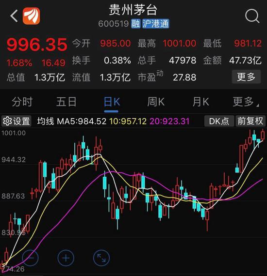 总算见到千元茅台!复权价超5200元!