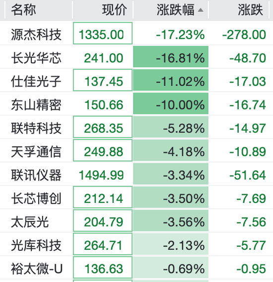 A股超4200股上涨，PCB概念爆发，东山精密跌停，源杰科技重挫16%