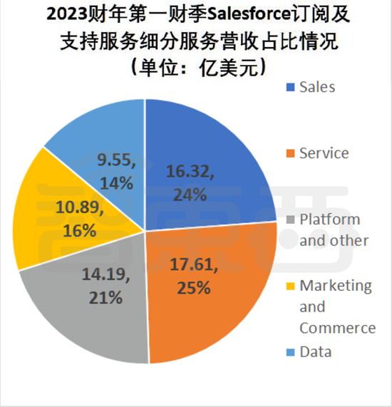 ▲Details of Salesforce subscription and support services revenue in the first quarter of fiscal 2023