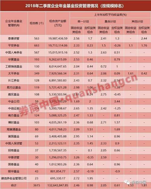 企业年金上半年收益1.22% 泰康资产跃居投管