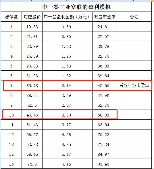 今年首只顶格必中新股工业富联来了 10涨停碾