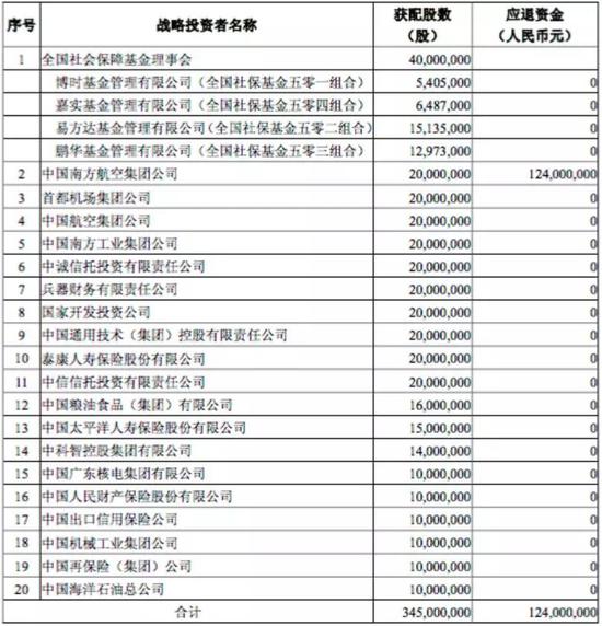 4只战略配售基金获配售,2只未出现