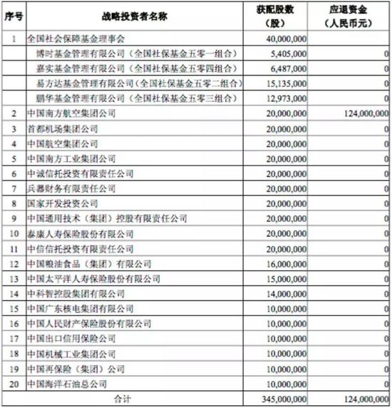 4只战略配售基金获配售，2只未出现