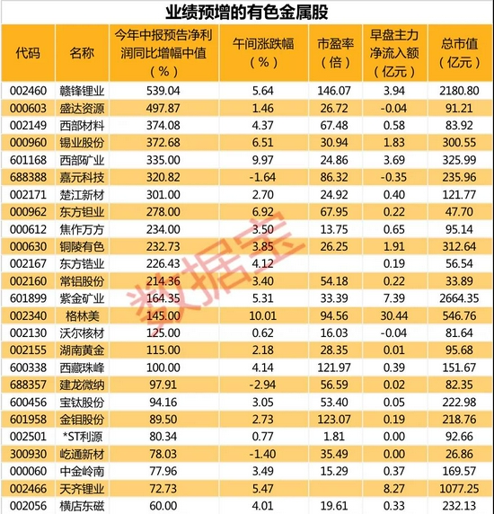 主力资金大幅流入有色板块 业绩预增概念股名单出炉