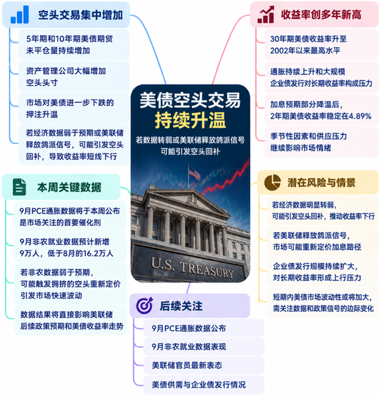 美债空头越挤越多，逼空风险来了：PCE、非农或引爆收益率大反转