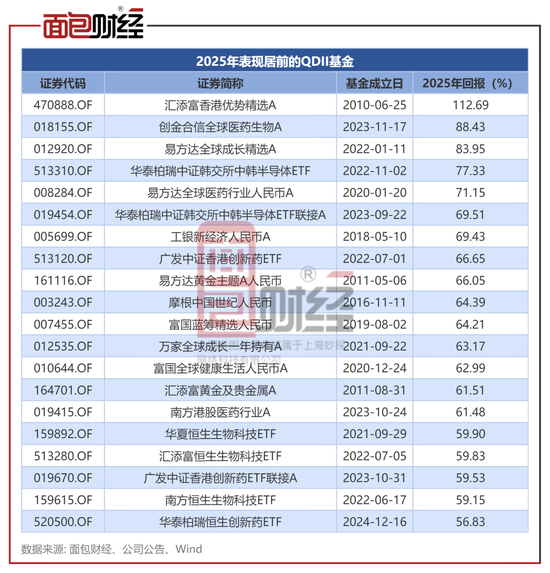QDII基金2025年业绩透视:平均回报22.74% 汇添富基金、易方达基金等产品业绩领跑