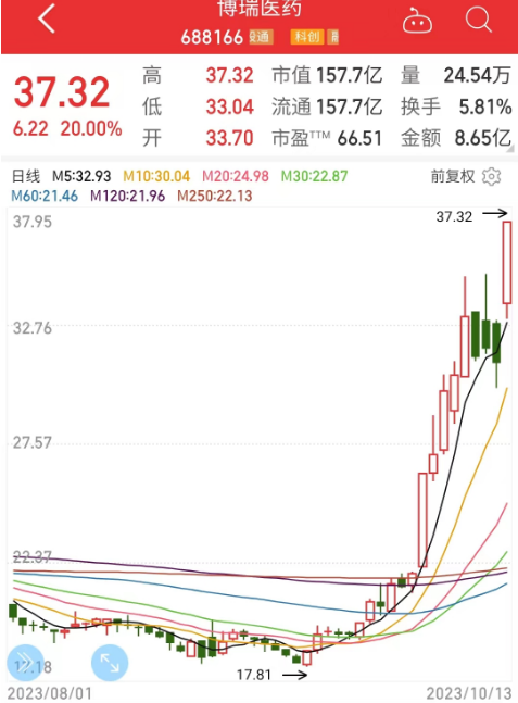 吹牛没？博瑞医药董事长亲测减肥药，两个月降了15公斤