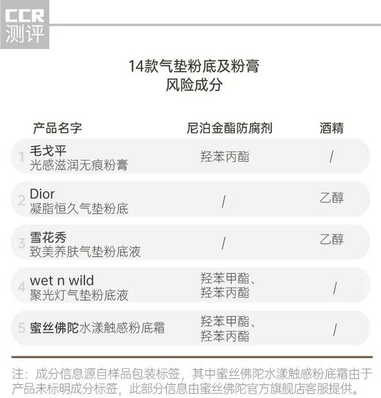 14款气垫粉底及粉膏全测评4款检出重金属这几款网红产品是吹出来的