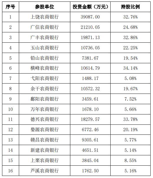 来源：江西农商联合银行2025年度信息披露报告
