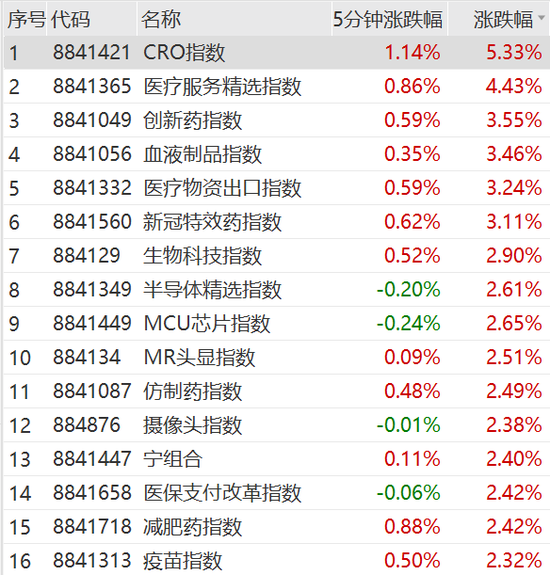 强势回暖!医药板块走高,细分赛道大涨