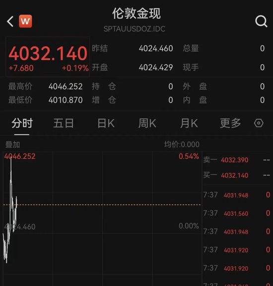 特朗普，关税突变！黄金拉升！美股跳水