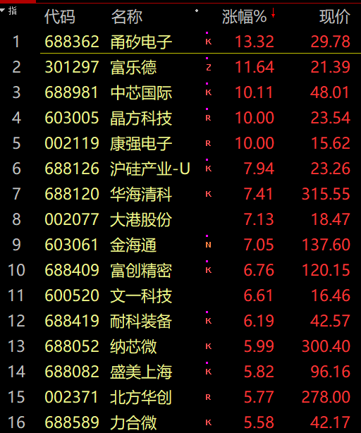 股民看呆:5分钟,从跌停到涨停!芯片小作文来了,巨头涨停!警方悬赏3万缉捕马冬梅!