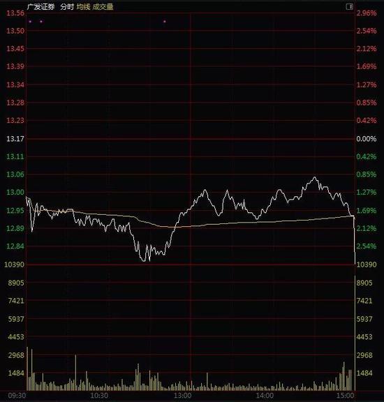 申万宏源由跌1%扩大至跌2.47%。