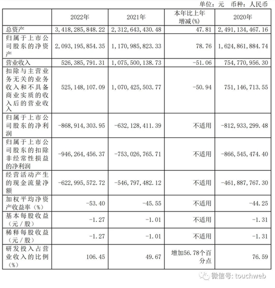 云从科技年营收5亿同比降51%：亏损超8亿 拟定增36亿