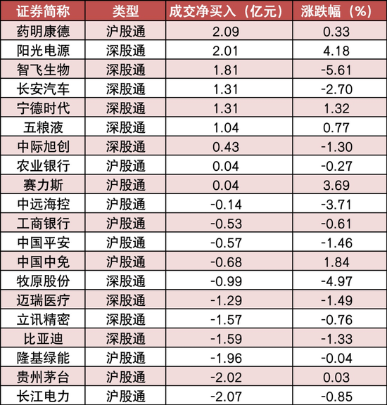 两市主力资金净流出111亿元 电力设备等行业实现净流入