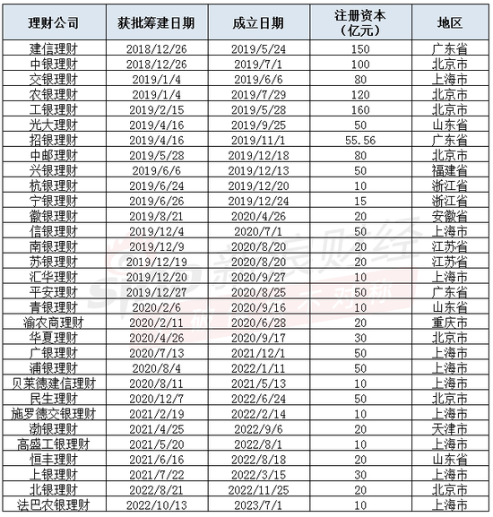 数据来源：国家金融监管局官网、企查查等