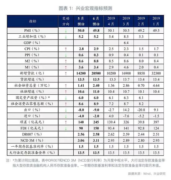 官方PMI：50.0%，较上月下降0.1个百分点