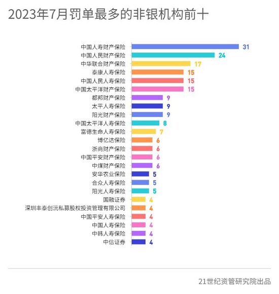7月金融机构合计被罚2.44亿：平安银行被罚金额最多，多家中小银行因关联交易合规问题被重罚