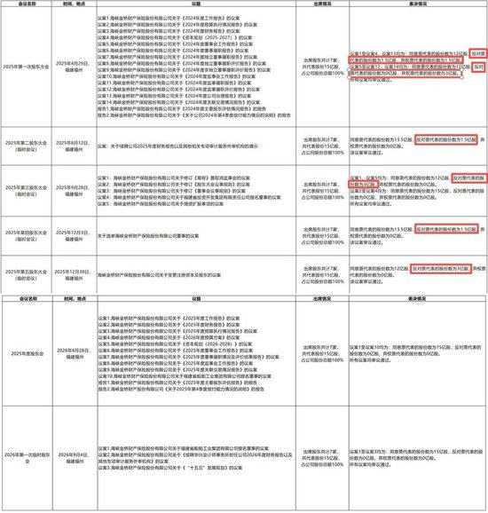 海峡保险10亿增资就位!董事长转任总经理,福建投资集团指派“新帅”后又成控制类股东