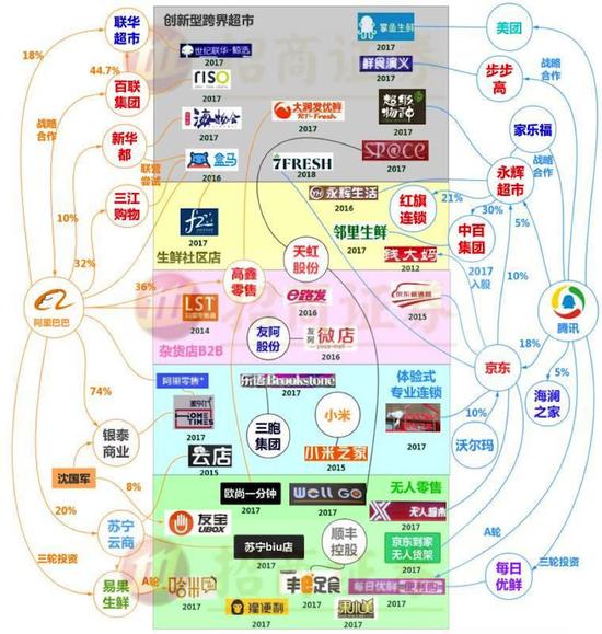 (阿里、腾讯在零售领域的布局 图据招商证券)