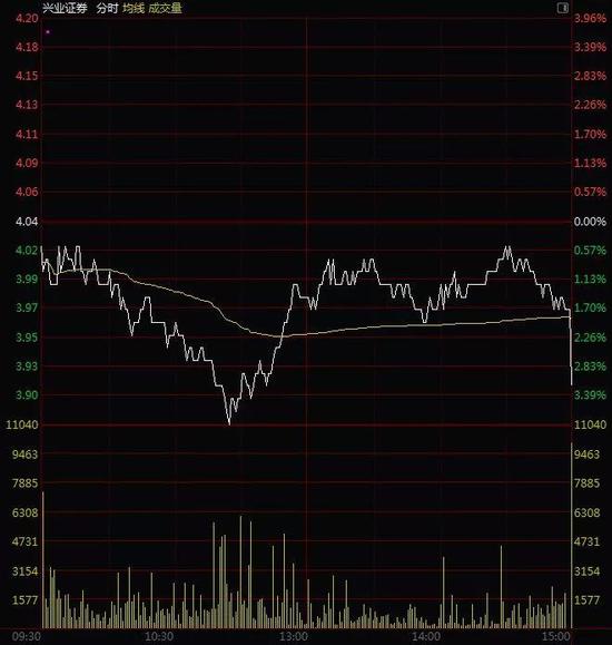 广发证券由跌1.82%扩大至跌2.96%。