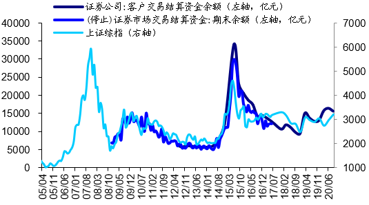 海通:短期情绪指标处05年来中高位 长期情绪指标处05年来中高位