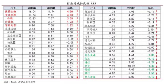 四、Q2增持:“医药、食饮、计算机、家电”等
