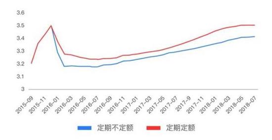 市场低位震荡 如何利用定投收集更多便宜筹码