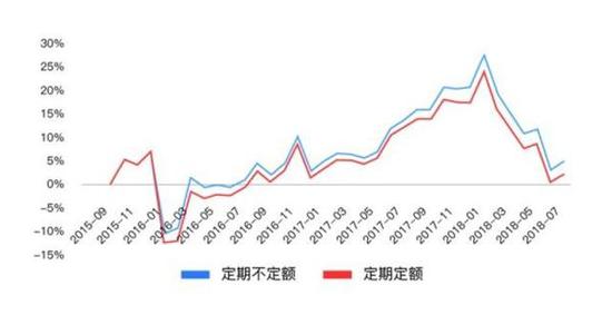 市场低位震荡 如何利用定投收集更多便宜筹码