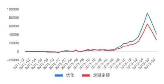 市场低位震荡 如何利用定投收集更多便宜筹码