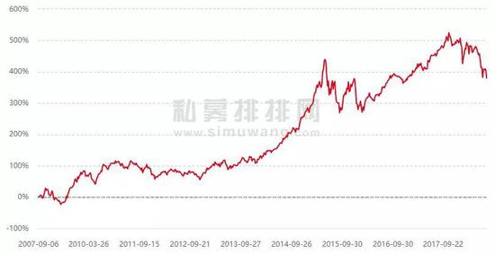 数据来源：私募排排网