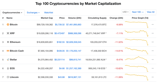 BCHå\x88\x86å\x8f\x89å\x9c¨å\x8d³ï¼\x8cBTCå¸¶é \x98æ\x95¸å­\x97è²¨å¹£å¸\x82å ´å\x85¨ç·\x9aæ\x9a´è·\x8c