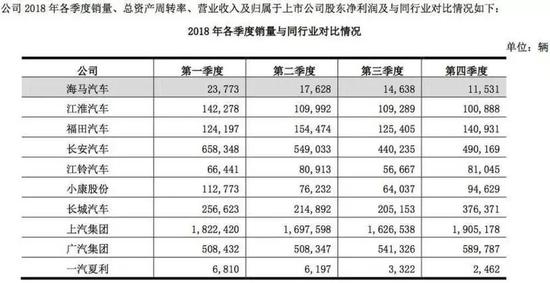 ▲2018年海马汽车各季度销量与同行业对比情况。