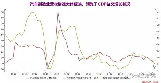 2、周期:汽车销售同步或略滞后于货币和地产