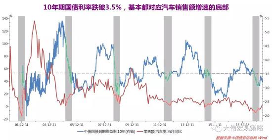 3、整体:本轮衰退汽车是下拉经济的绝对主力