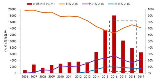 图2 2006-2019年A股定增规模及各板块占比(以发行日统计)资料来源:Wind,中山证券研究所