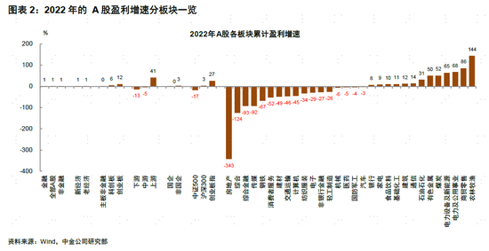 中金：A股盈利节奏一季度可能为全年低点，2023年呈现逐季改善，盈利上行周期过程中，重点关注盈利修复弹性