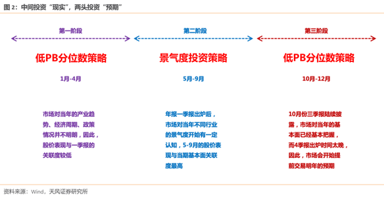 天风策略：哪些股价背离了一季报的行业可能有修复机会？