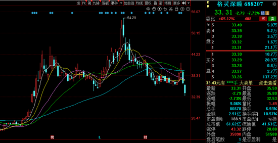 2天跌17%！科创板AI第一股曝出专利纠纷，市值缩水40亿