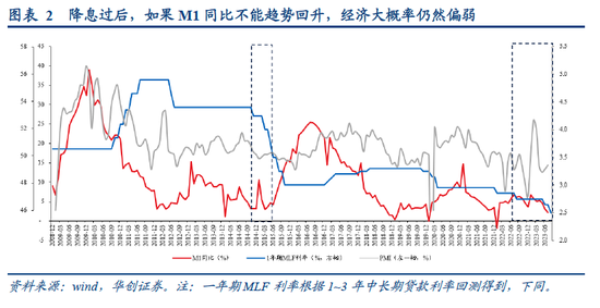 华创宏观点评8月15日央行降息：降息是一种明确的“选择”