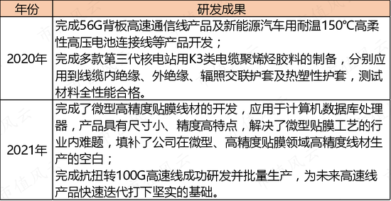 一边是业绩放量，现金流改善，负债率下降的热缩材料龙头，一边是离婚后花式割韭菜的实控人