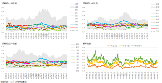 大地期货棉花半年报:“加关税”预期下的“危”与“机” 第59张 大地期货棉花半年报:“加关税”预期下的“危”与“机” 第59张