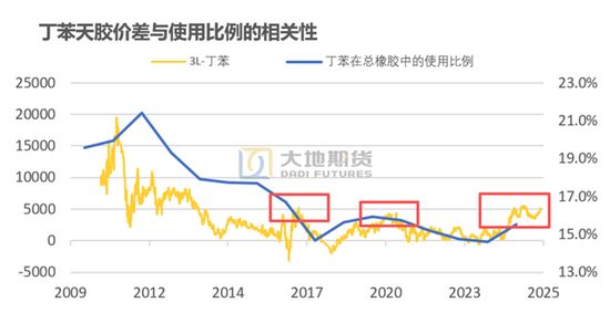 橡胶专题:合成胶与天然胶的替代如何影响平衡表