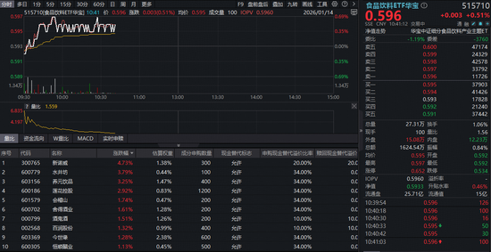茅台打出市场化“组合拳”！吃喝板块震荡拉升，行业迎周期底部机遇？